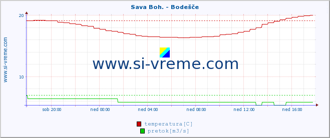 POVPREČJE :: Sava Boh. - Bodešče :: temperatura | pretok | višina :: zadnji dan / 5 minut.