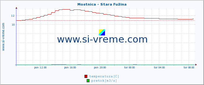 POVPREČJE :: Mostnica - Stara Fužina :: temperatura | pretok | višina :: zadnji dan / 5 minut.