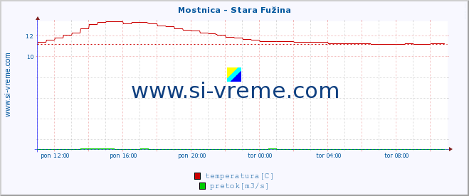 POVPREČJE :: Mostnica - Stara Fužina :: temperatura | pretok | višina :: zadnji dan / 5 minut.