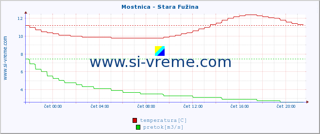 POVPREČJE :: Mostnica - Stara Fužina :: temperatura | pretok | višina :: zadnji dan / 5 minut.