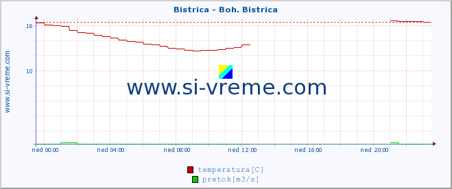 POVPREČJE :: Bistrica - Boh. Bistrica :: temperatura | pretok | višina :: zadnji dan / 5 minut.