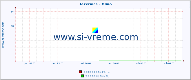 POVPREČJE :: Jezernica - Mlino :: temperatura | pretok | višina :: zadnji dan / 5 minut.