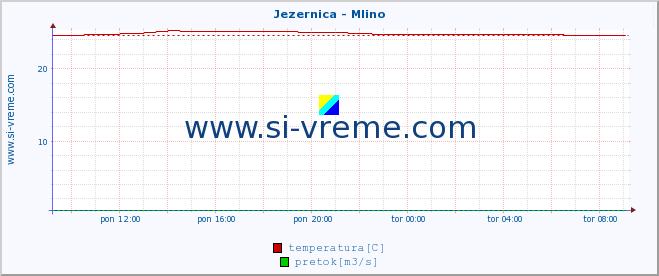 POVPREČJE :: Jezernica - Mlino :: temperatura | pretok | višina :: zadnji dan / 5 minut.