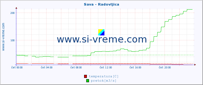 POVPREČJE :: Sava - Radovljica :: temperatura | pretok | višina :: zadnji dan / 5 minut.