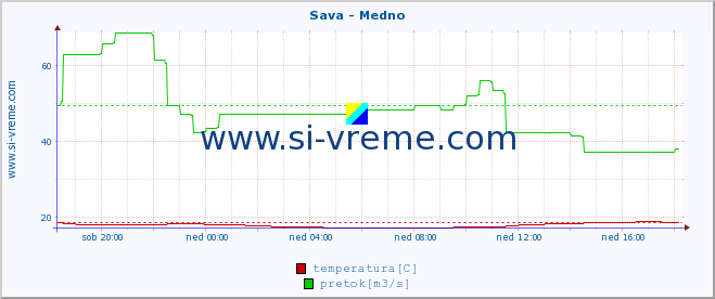 POVPREČJE :: Sava - Medno :: temperatura | pretok | višina :: zadnji dan / 5 minut.