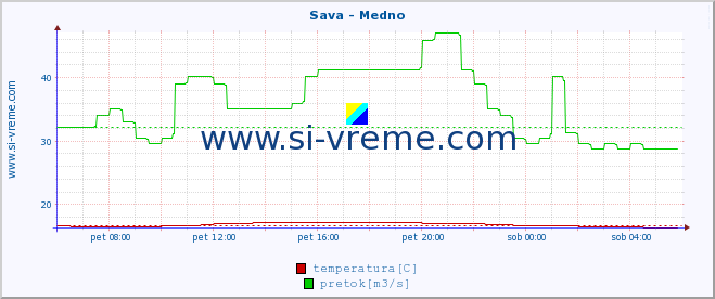 POVPREČJE :: Sava - Medno :: temperatura | pretok | višina :: zadnji dan / 5 minut.