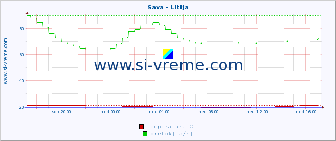 POVPREČJE :: Sava - Litija :: temperatura | pretok | višina :: zadnji dan / 5 minut.