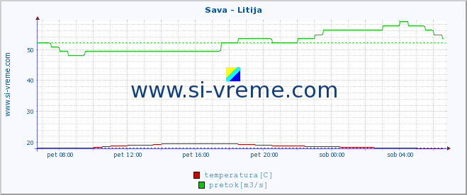 POVPREČJE :: Sava - Litija :: temperatura | pretok | višina :: zadnji dan / 5 minut.