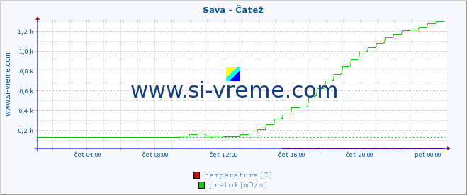 POVPREČJE :: Sava - Čatež :: temperatura | pretok | višina :: zadnji dan / 5 minut.