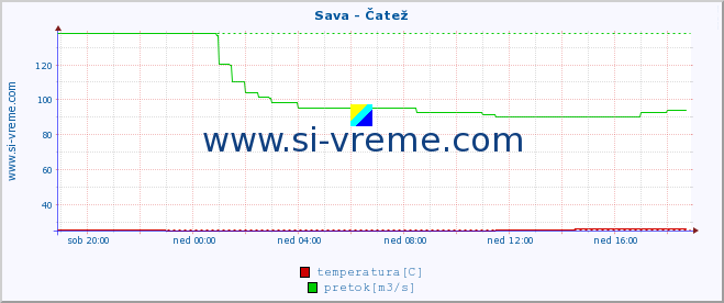 POVPREČJE :: Sava - Čatež :: temperatura | pretok | višina :: zadnji dan / 5 minut.