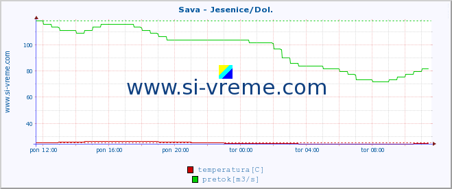 POVPREČJE :: Sava - Jesenice/Dol. :: temperatura | pretok | višina :: zadnji dan / 5 minut.