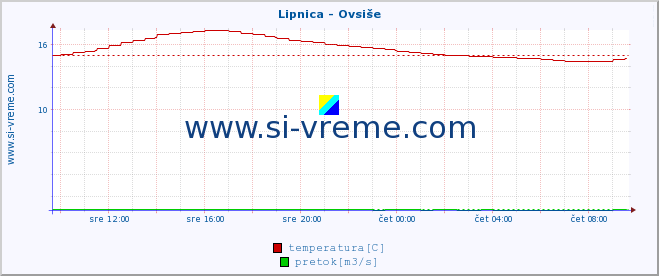 POVPREČJE :: Lipnica - Ovsiše :: temperatura | pretok | višina :: zadnji dan / 5 minut.