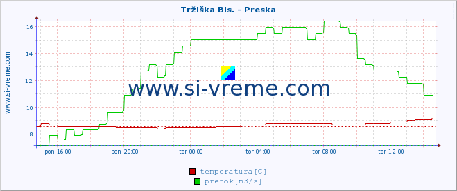 POVPREČJE :: Tržiška Bis. - Preska :: temperatura | pretok | višina :: zadnji dan / 5 minut.