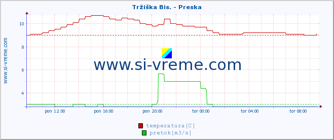 POVPREČJE :: Tržiška Bis. - Preska :: temperatura | pretok | višina :: zadnji dan / 5 minut.