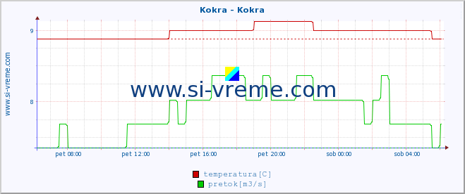 POVPREČJE :: Kokra - Kokra :: temperatura | pretok | višina :: zadnji dan / 5 minut.