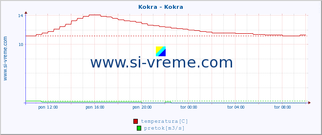 POVPREČJE :: Kokra - Kokra :: temperatura | pretok | višina :: zadnji dan / 5 minut.