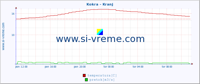 POVPREČJE :: Kokra - Kranj :: temperatura | pretok | višina :: zadnji dan / 5 minut.