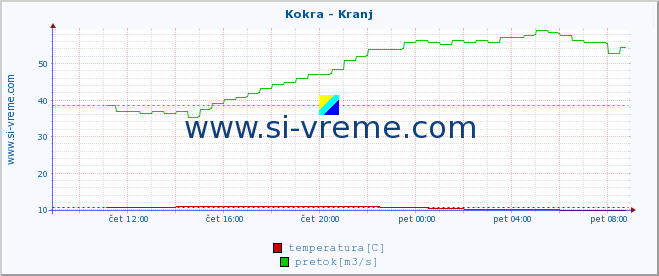 POVPREČJE :: Kokra - Kranj :: temperatura | pretok | višina :: zadnji dan / 5 minut.