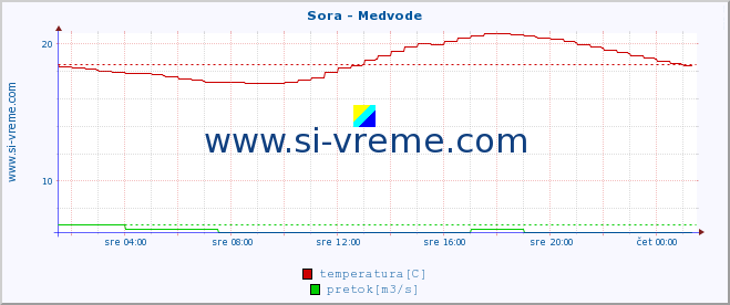 POVPREČJE :: Sora - Medvode :: temperatura | pretok | višina :: zadnji dan / 5 minut.