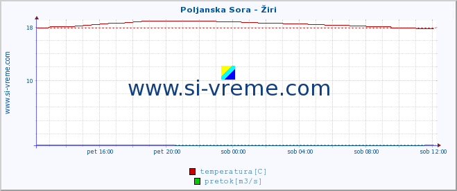 POVPREČJE :: Poljanska Sora - Žiri :: temperatura | pretok | višina :: zadnji dan / 5 minut.