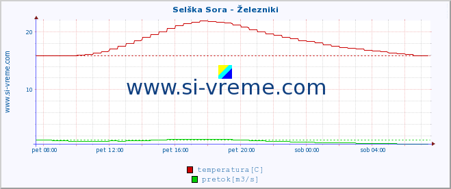 POVPREČJE :: Selška Sora - Železniki :: temperatura | pretok | višina :: zadnji dan / 5 minut.