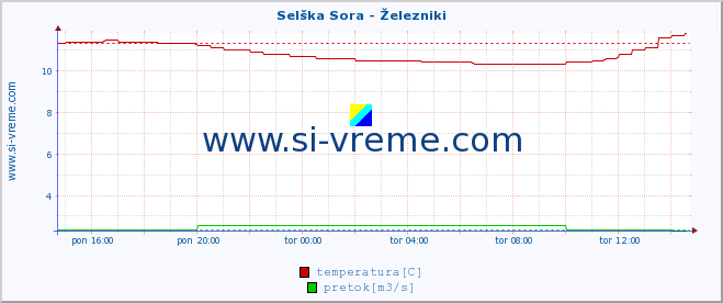 POVPREČJE :: Selška Sora - Železniki :: temperatura | pretok | višina :: zadnji dan / 5 minut.