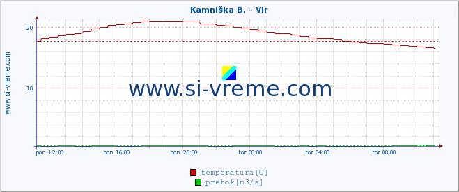 POVPREČJE :: Kamniška B. - Vir :: temperatura | pretok | višina :: zadnji dan / 5 minut.