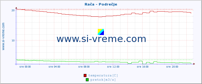 POVPREČJE :: Rača - Podrečje :: temperatura | pretok | višina :: zadnji dan / 5 minut.