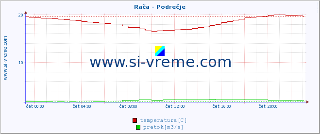 POVPREČJE :: Rača - Podrečje :: temperatura | pretok | višina :: zadnji dan / 5 minut.