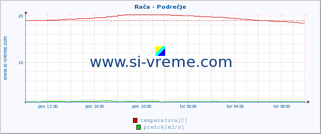 POVPREČJE :: Rača - Podrečje :: temperatura | pretok | višina :: zadnji dan / 5 minut.