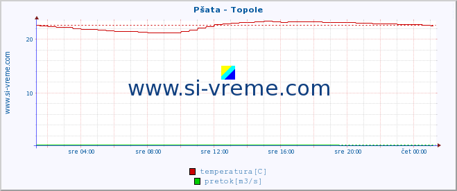 POVPREČJE :: Pšata - Topole :: temperatura | pretok | višina :: zadnji dan / 5 minut.