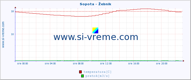 POVPREČJE :: Sopota - Žebnik :: temperatura | pretok | višina :: zadnji dan / 5 minut.