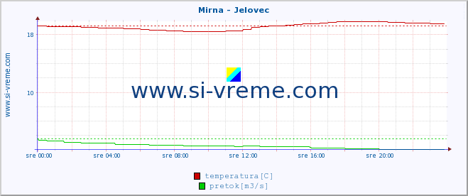 POVPREČJE :: Mirna - Jelovec :: temperatura | pretok | višina :: zadnji dan / 5 minut.