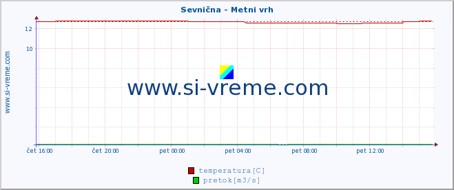 POVPREČJE :: Sevnična - Metni vrh :: temperatura | pretok | višina :: zadnji dan / 5 minut.