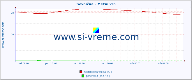 POVPREČJE :: Sevnična - Metni vrh :: temperatura | pretok | višina :: zadnji dan / 5 minut.