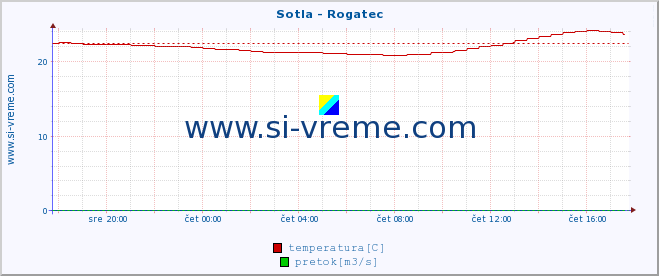 POVPREČJE :: Sotla - Rogatec :: temperatura | pretok | višina :: zadnji dan / 5 minut.