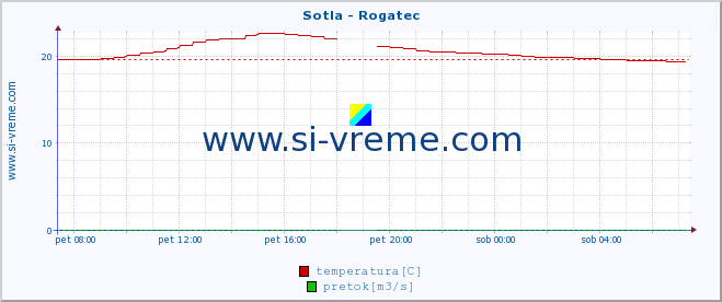 POVPREČJE :: Sotla - Rogatec :: temperatura | pretok | višina :: zadnji dan / 5 minut.