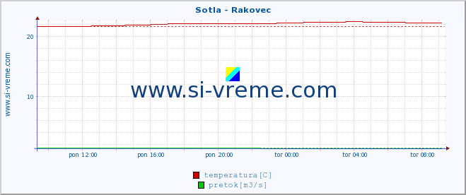 POVPREČJE :: Sotla - Rakovec :: temperatura | pretok | višina :: zadnji dan / 5 minut.