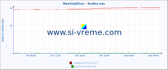 POVPREČJE :: Mestinjščica - Sodna vas :: temperatura | pretok | višina :: zadnji dan / 5 minut.