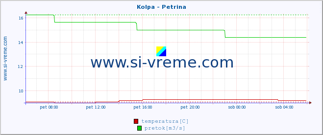 POVPREČJE :: Kolpa - Petrina :: temperatura | pretok | višina :: zadnji dan / 5 minut.