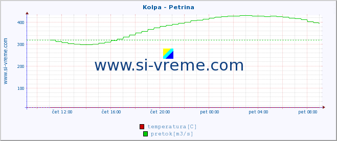 POVPREČJE :: Kolpa - Petrina :: temperatura | pretok | višina :: zadnji dan / 5 minut.