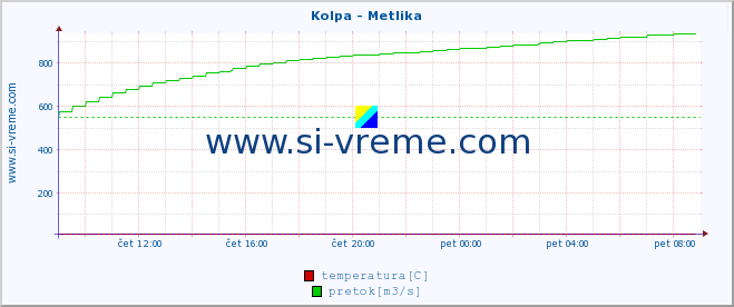 POVPREČJE :: Kolpa - Metlika :: temperatura | pretok | višina :: zadnji dan / 5 minut.