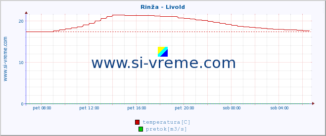 POVPREČJE :: Rinža - Livold :: temperatura | pretok | višina :: zadnji dan / 5 minut.