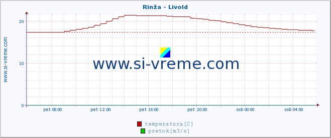 POVPREČJE :: Rinža - Livold :: temperatura | pretok | višina :: zadnji dan / 5 minut.