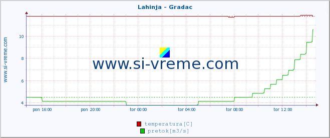 POVPREČJE :: Lahinja - Gradac :: temperatura | pretok | višina :: zadnji dan / 5 minut.