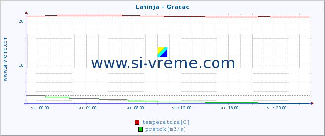 POVPREČJE :: Lahinja - Gradac :: temperatura | pretok | višina :: zadnji dan / 5 minut.