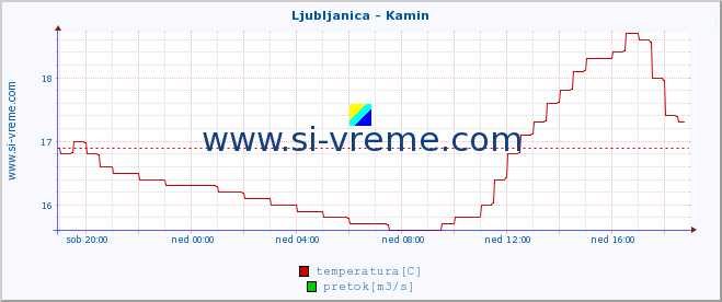 POVPREČJE :: Ljubljanica - Kamin :: temperatura | pretok | višina :: zadnji dan / 5 minut.