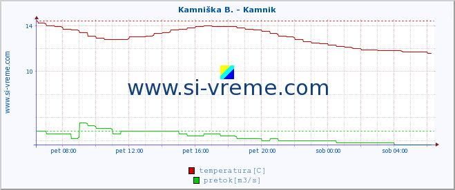 POVPREČJE :: Ljubljanica - Kamin :: temperatura | pretok | višina :: zadnji dan / 5 minut.