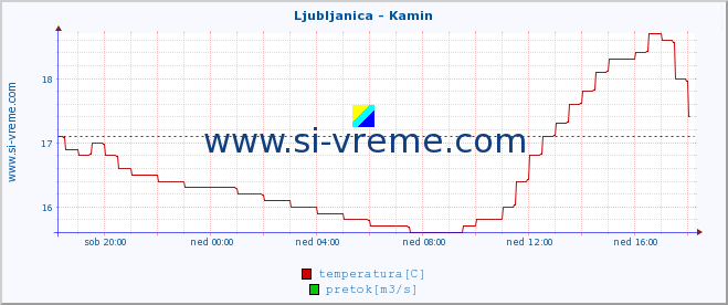 POVPREČJE :: Ljubljanica - Kamin :: temperatura | pretok | višina :: zadnji dan / 5 minut.