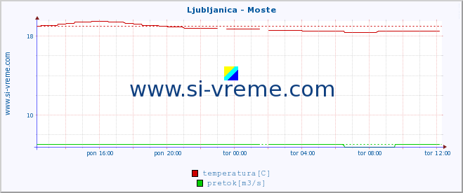 POVPREČJE :: Ljubljanica - Moste :: temperatura | pretok | višina :: zadnji dan / 5 minut.